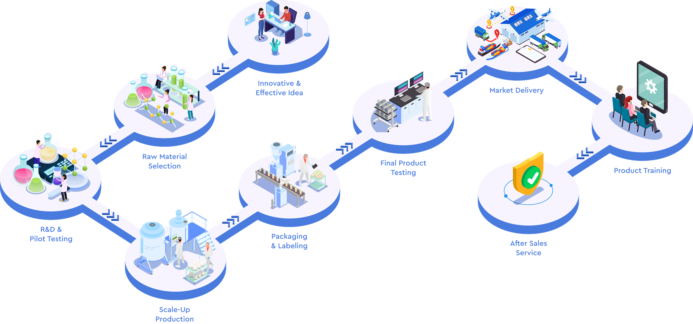 Manufacturing Process